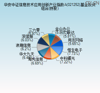 021252基金投资组合(持股)图