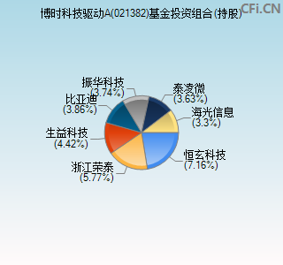 021382基金投资组合(持股)图