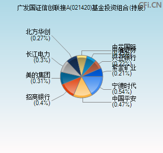 021420基金投资组合(持股)图