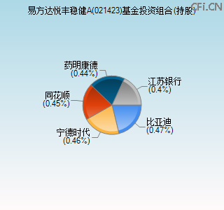 021423基金投资组合(持股)图