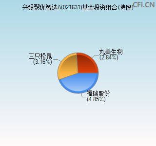 021631基金投资组合(持股)图