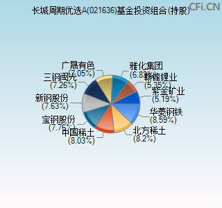 021636基金投资组合(持股)图