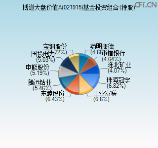 021915基金投资组合(持股)图