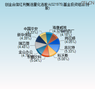 021975基金投资组合(持股)图 021975基金投资组合(持股)图