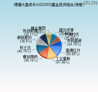 022003基金投资组合(持股)图
