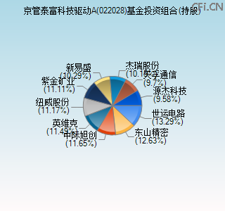 022028基金投资组合(持股)图