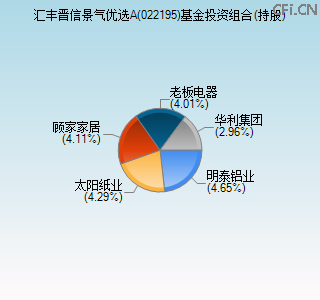 022195基金投资组合(持股)图