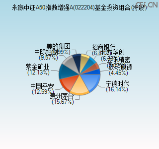 022204基金投资组合(持股)图