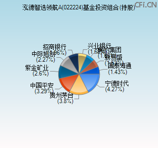 022224基金投资组合(持股)图