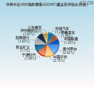 022461基金投资组合(持股)图