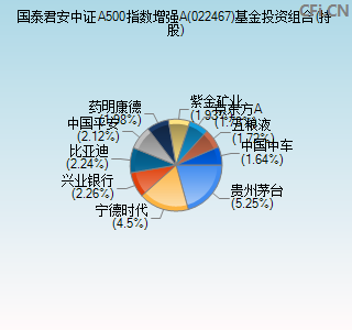 022467基金投资组合(持股)图