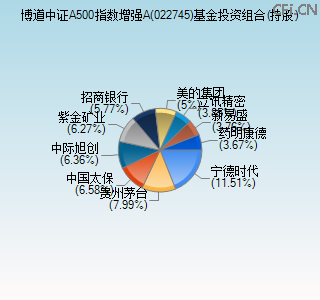 022745基金投资组合(持股)图