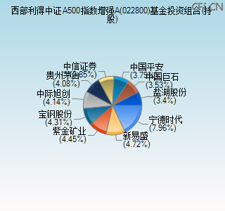 022800基金投资组合(持股)图