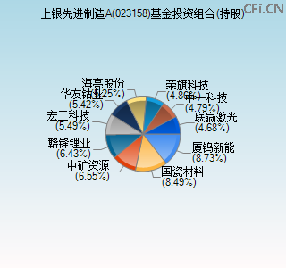 023158基金投资组合(持股)图