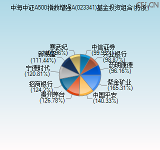 023341基金投资组合(持股)图