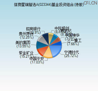023344基金投资组合(持股)图
