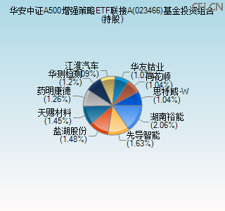 023466基金投资组合(持股)图