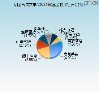023485基金投资组合(持股)图