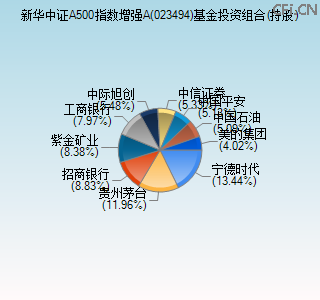 023494基金投资组合(持股)图