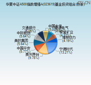023619基金投资组合(持股)图