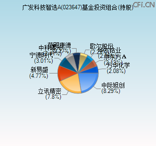023647基金投资组合(持股)图