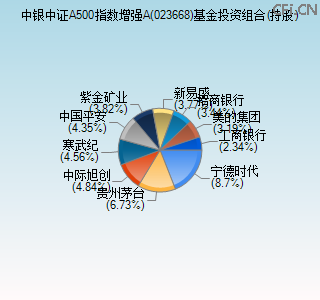 023668基金投资组合(持股)图