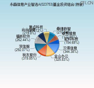 023753基金投资组合(持股)图