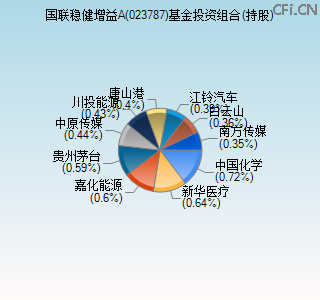 023787基金投资组合(持股)图