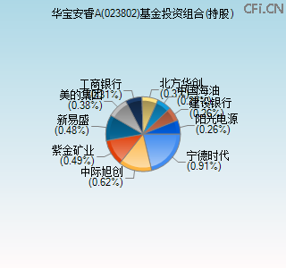 023802基金投资组合(持股)图