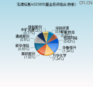 023809基金投资组合(持股)图