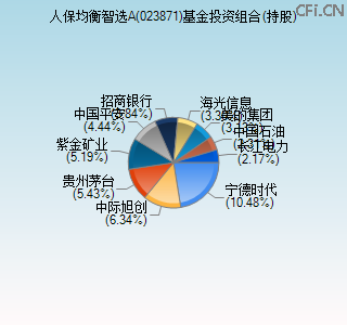 023871基金投资组合(持股)图