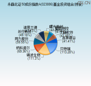 023886基金投资组合(持股)图