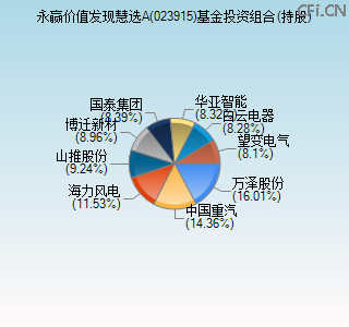 023915基金投资组合(持股)图
