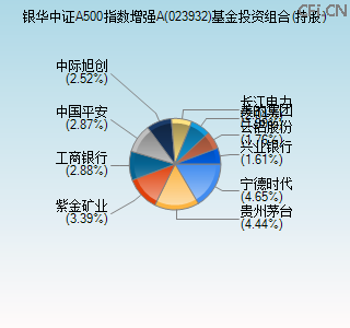 023932基金投资组合(持股)图