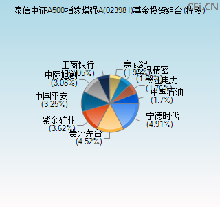 023981基金投资组合(持股)图