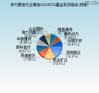 024023基金投资组合(持股)图