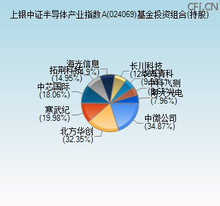 024069基金投资组合(持股)图