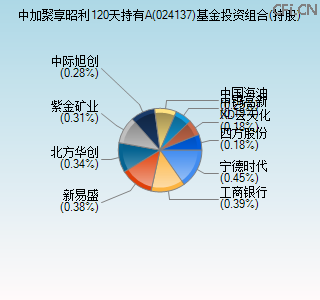 024137基金投资组合(持股)图