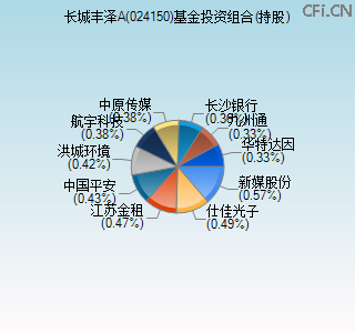 024150基金投资组合(持股)图