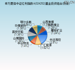 024252基金投资组合(持股)图