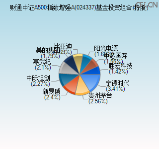 024337基金投资组合(持股)图