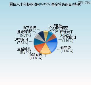 024592基金投资组合(持股)图