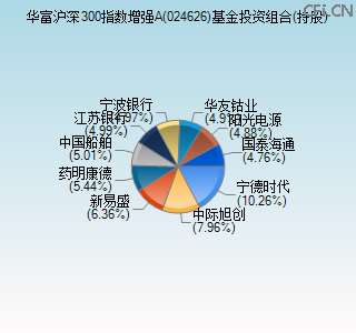 024626基金投资组合(持股)图