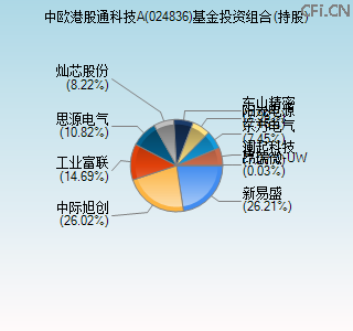 024836基金投资组合(持股)图