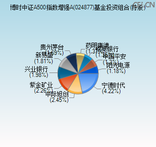 024877基金投资组合(持股)图