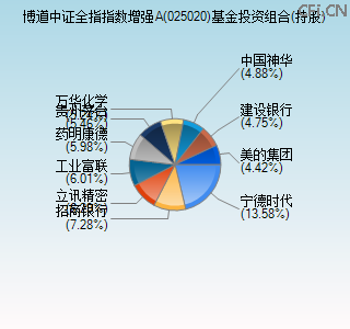 025020基金投资组合(持股)图
