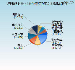 025077基金投资组合(持股)图