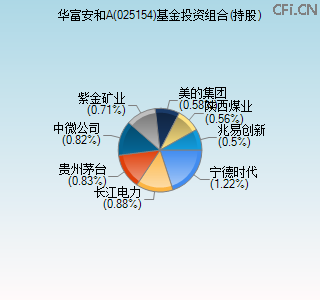 025154基金投资组合(持股)图