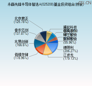 025208基金投资组合(持股)图