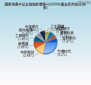 025308基金投资组合(持股)图